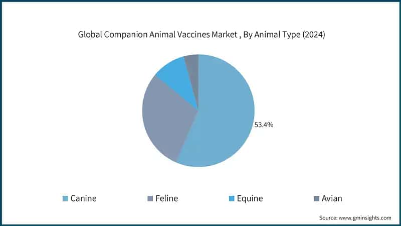 Global Companion Animal Vaccines Market , By Animal Type (2024)