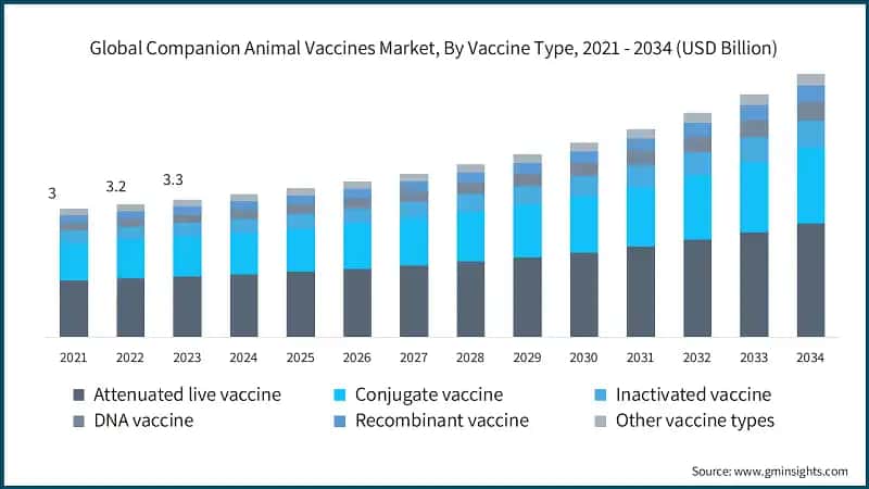 Global Companion Animal Vaccines Market, By Vaccine Type, 2021 - 2034 (USD Billion)