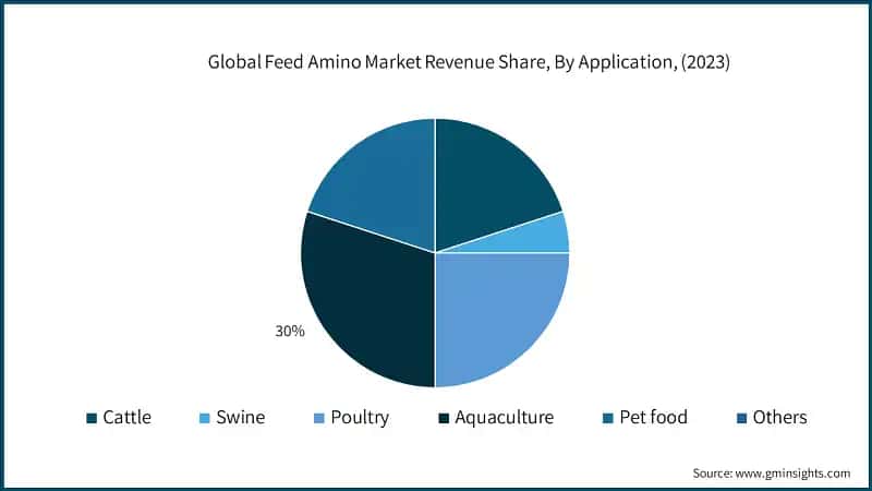 Global Feed Amino Market Revenue Share, By Application, (2023)