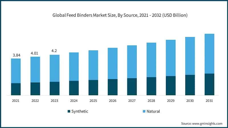 Global Feed Binders Market Size, By Source, 2021 - 2032 (USD Billion)
