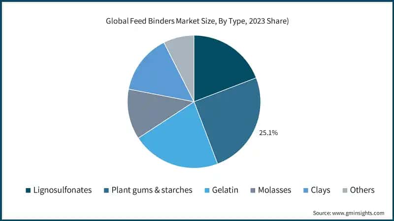 Global Feed Binders Market Size, By Type, 2023 Share)
