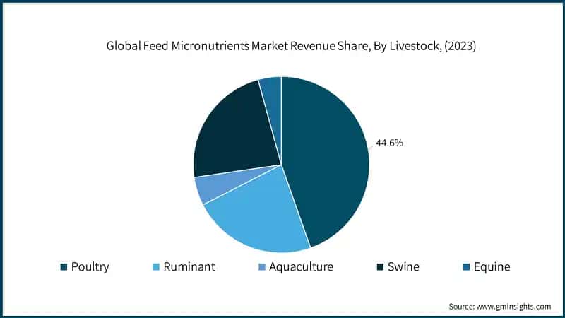 Global Feed Micronutrients Market Revenue Share, By Livestock, (2023)
