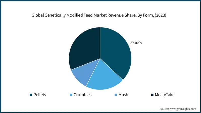 Global Genetically Modified Feed Market Revenue Share, By Form, (2023)