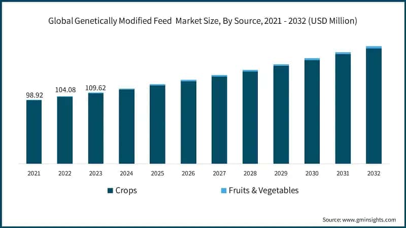 Global Genetically Modified Feed&nbsp; Market Size, By Source, 2021 - 2032 (USD Million)