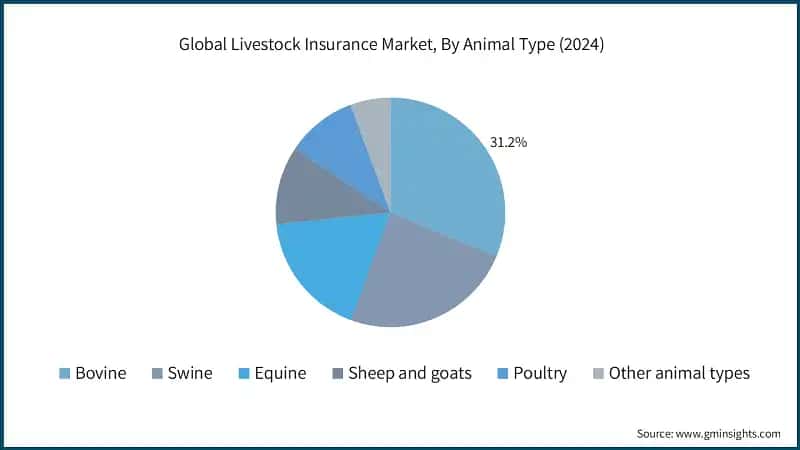 Global Livestock Insurance Market, By Animal Type (2024)