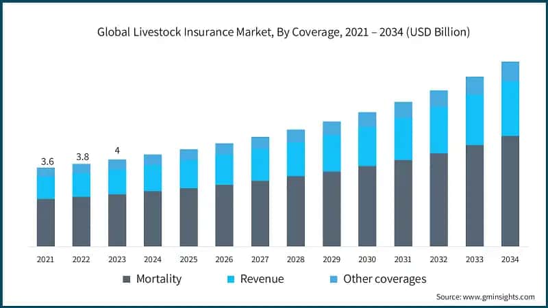 Global Livestock Insurance Market, By Coverage, 2021 – 2034 (USD Billion)