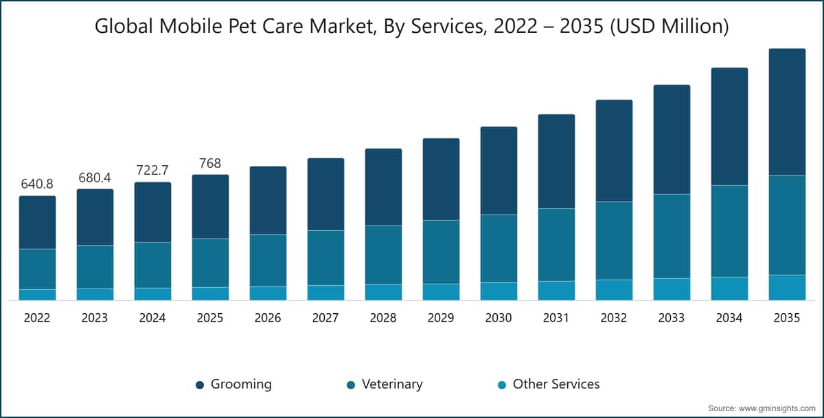 Global Mobile Pet Care Market, By Service, 2022 - 2035 (USD Million)