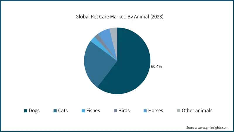 Global Pet Care Market, By Animal (2023)