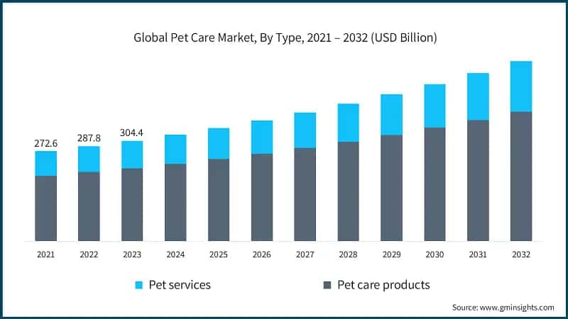 Global Pet Care Market, By Type, 2021 – 2032 (USD Billion)