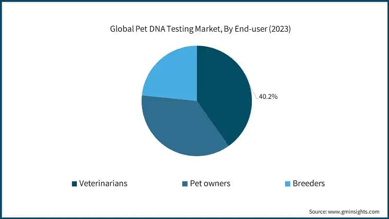 Global Pet DNA Testing Market, By End-user (2023)