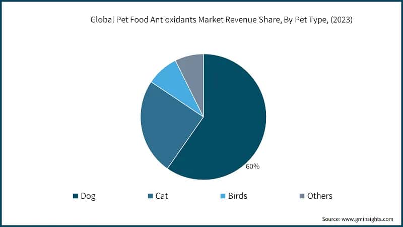 Global Pet Food Antioxidants Market Revenue Share, By Pet Type, (2023)