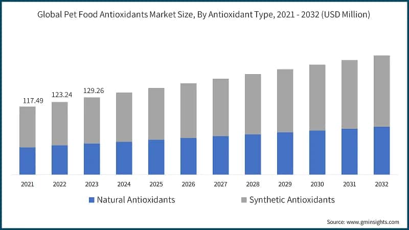 Global Pet Food Antioxidants Market Size, By Antioxidant Type, 2021 - 2032  (USD Million)