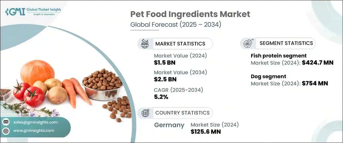 Pet Food Ingredients Market