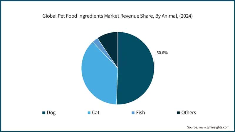 Global Pet Food Ingredients Market Revenue Share, By Animal, (2024)