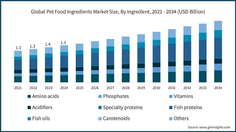 Global Pet Food Ingredients Market Size, By Ingredient, 2021 - 2034 (USD Billion)