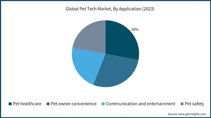 Global Pet Tech Market, By Application (2023)