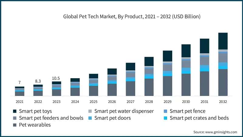 Global Pet Tech Market, By Product, 2021 – 2032 (USD Billion)
