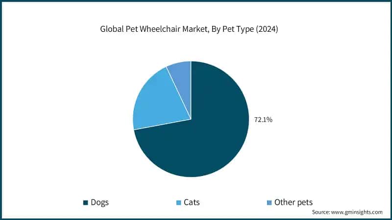 Global Pet Wheelchair Market, By Pet Type (2024)
