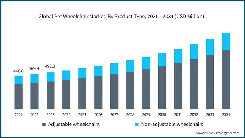 Global Pet Wheelchair Market, By Product Type, 2021 – 2034 (USD Million)