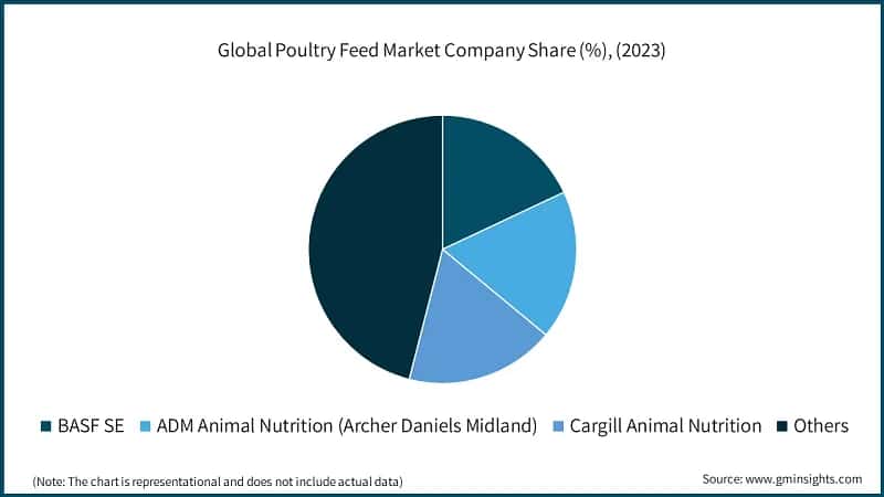 Global Poultry Feed Market Company Share (%), (2023)
