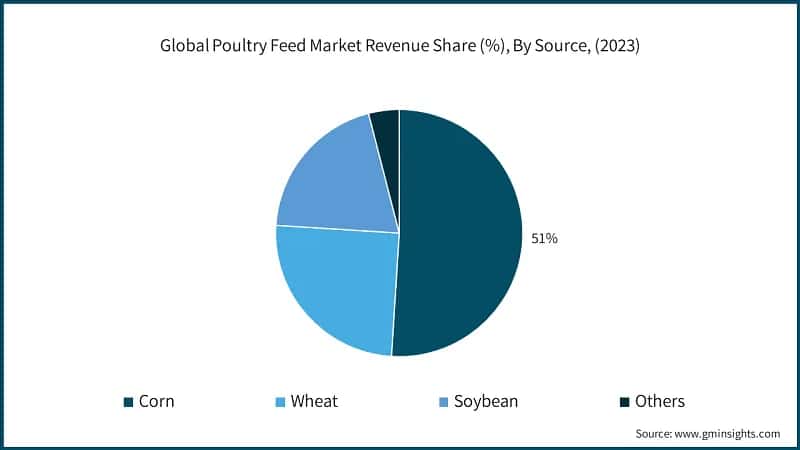 Global Poultry Feed Market Revenue Share (%), By Source, (2023)