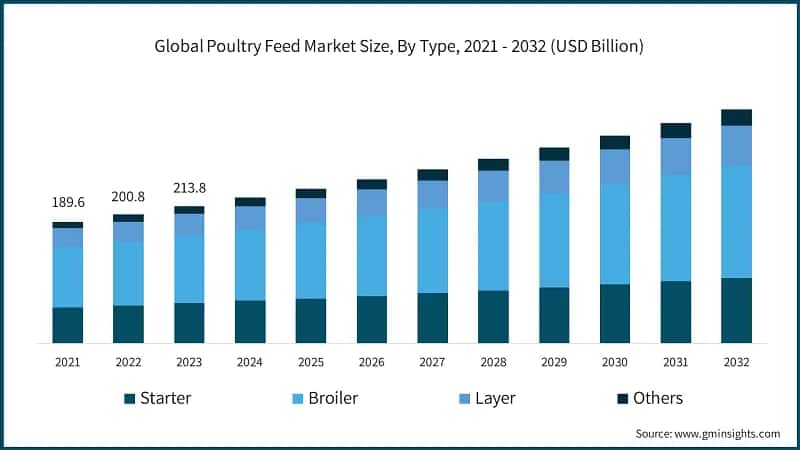 Global Poultry Feed Market Size, By Type, 2021 - 2032 (USD Billion)