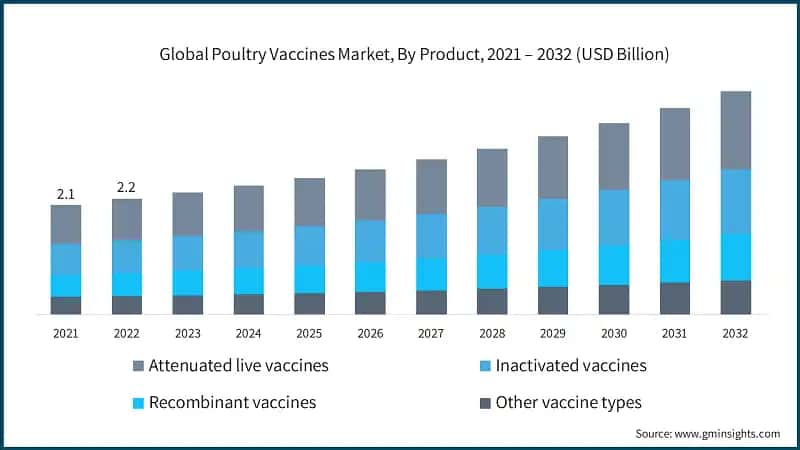 Global Poultry Vaccines Market, By Product, 2021 – 2032 (USD Billion)