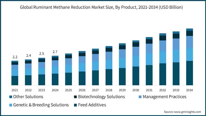 Global Ruminant Methane Reduction Market Size, By Product, 2021-2034 (USD Billion)
