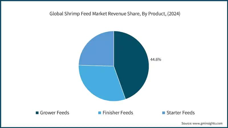 Global Shrimp Feed Market Revenue Share, By Product, (2024)