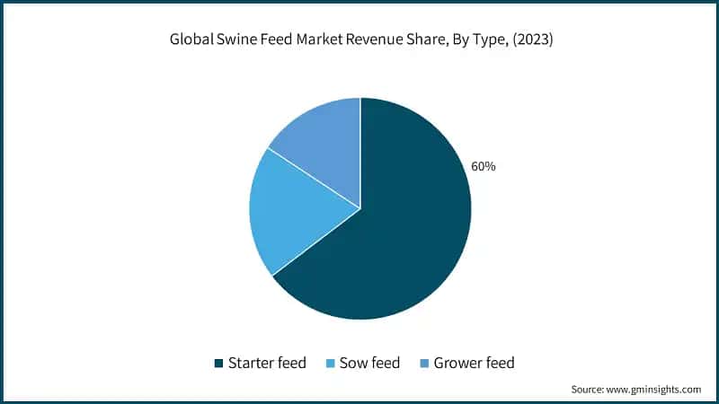 Global Swine Feed Market Revenue Share, By Type, (2023)