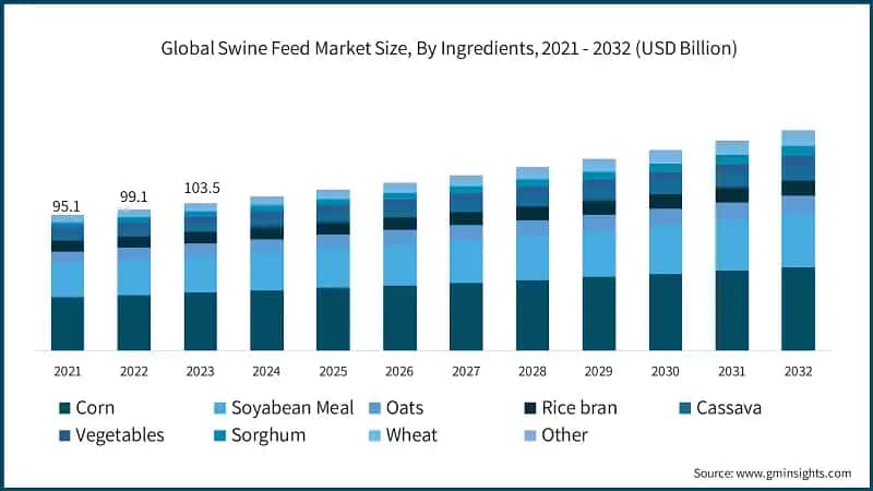 Global Swine Feed Market Size, By Ingredients, 2021 - 2032 (USD Billion)