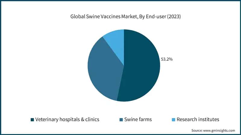 Global Swine Vaccines Market, By End-user (2023)