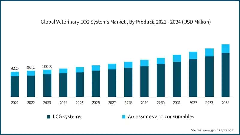 Global Veterinary ECG Systems Market , By Product, 2021 - 2034 (USD Million)