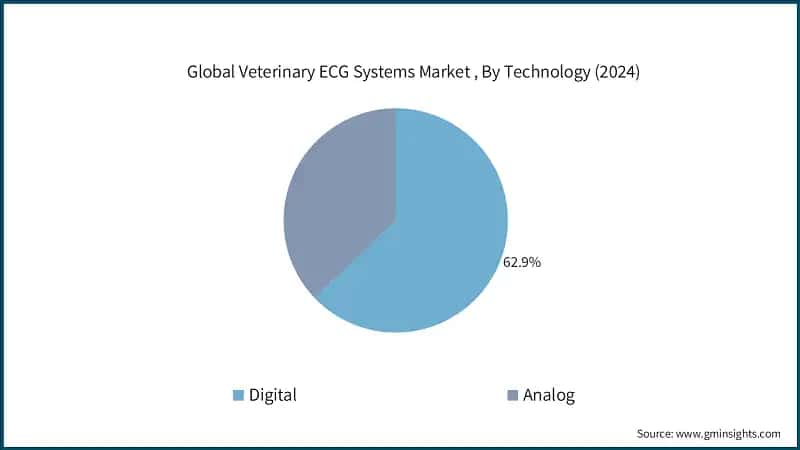 Global Veterinary ECG Systems Market , By Technology (2024)