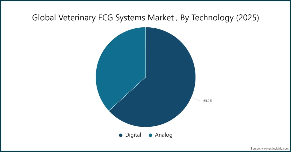 Global Veterinary ECG Systems Market , By Technology (2025)