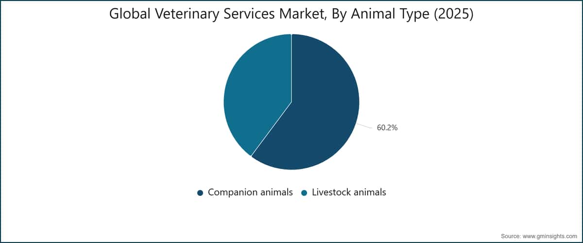Global Veterinary Services Market, By Animal Type (2025)