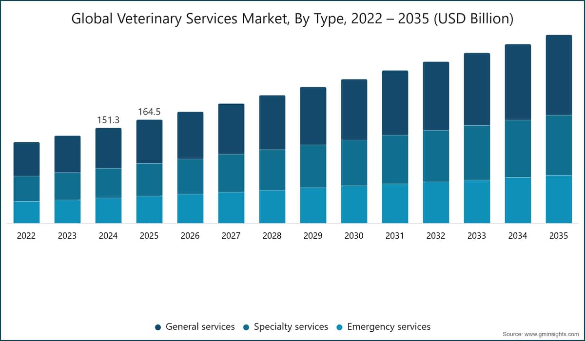 Global Veterinary Services Market, By Type, 2022 – 2035 (USD Billion)