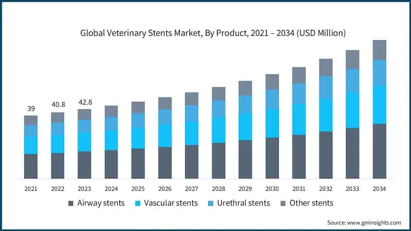 Global Veterinary Stents Market, By Product, 2021 – 2034 (USD Million)