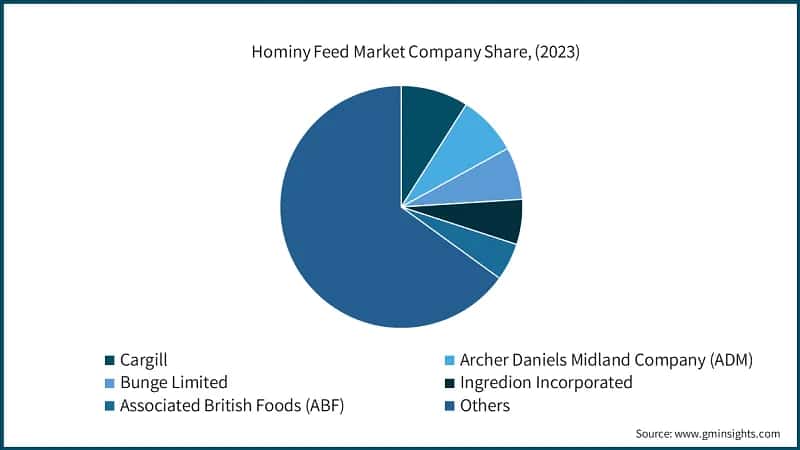Hominy Feed Market Company Share, (2023)