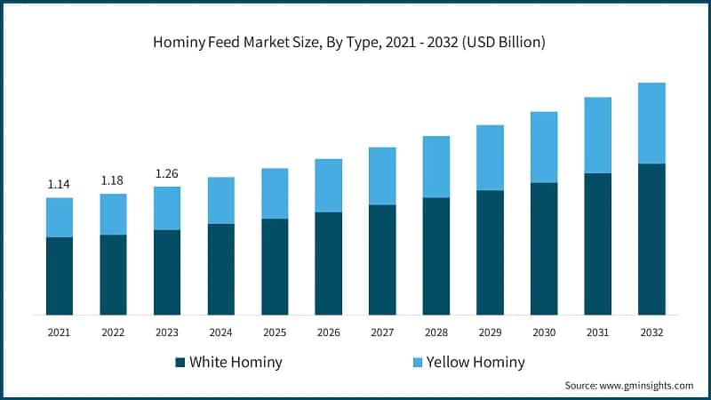 Hominy Feed Market Size, By Type, 2021 - 2032 (USD Billion)