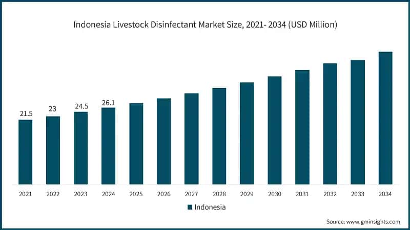Indonesia Livestock Disinfectant Market Size, 2021- 2034 (USD Million)