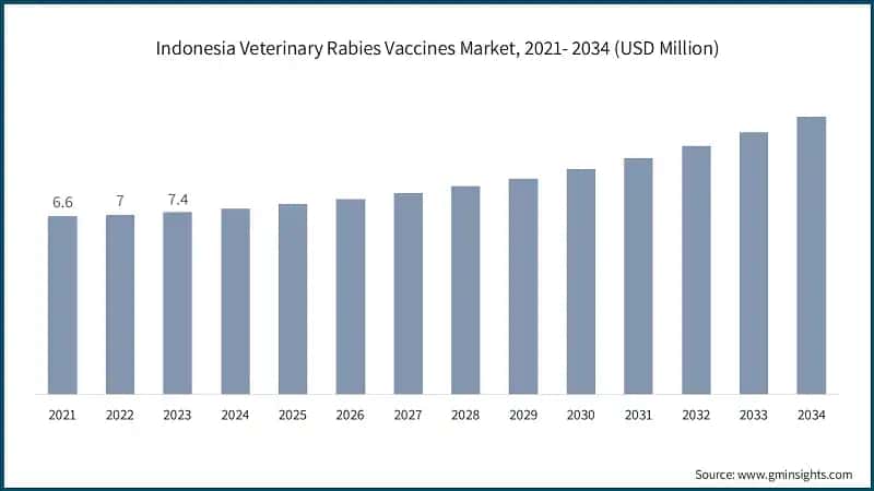Indonesia Veterinary Rabies Vaccines Market, 2021- 2034 (USD Million)