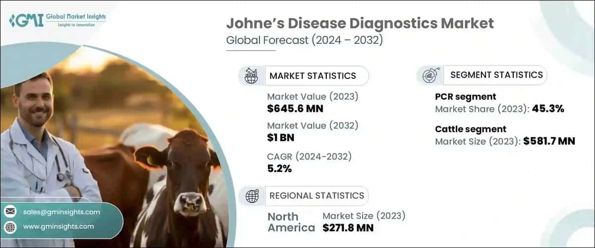 Johne’s Disease Diagnostics Market