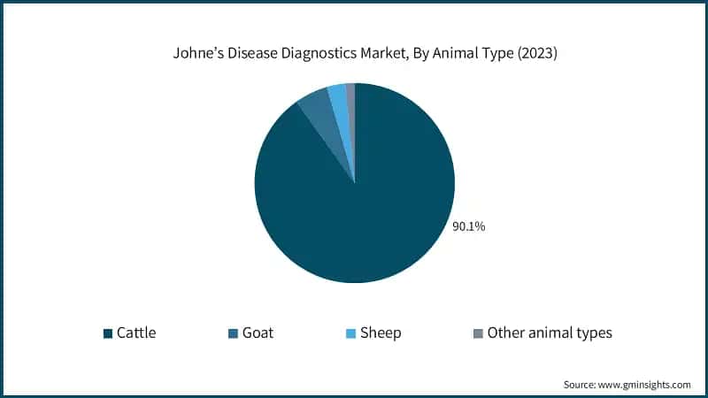 Johne’s Disease Diagnostics Market, By Animal Type (2023)