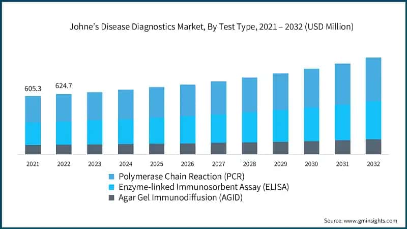 Johne’s Disease Diagnostics Market, By Test Type, 2021 – 2032 (USD Million)