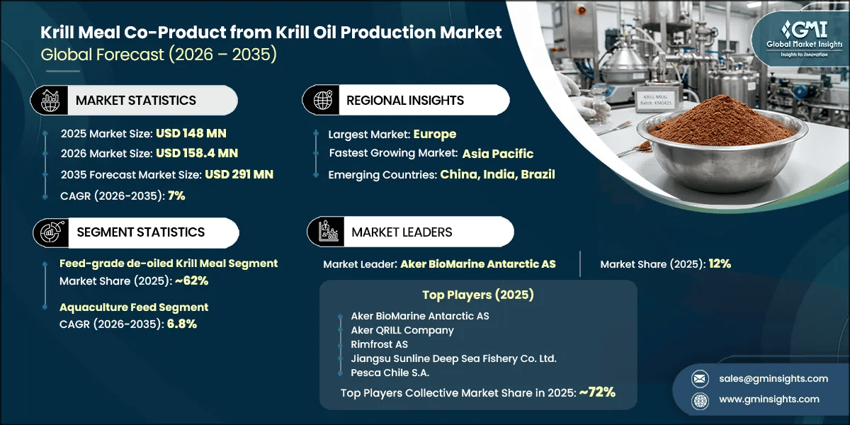 Krill Meal Co-Product from Krill Oil Production Market Research Report
