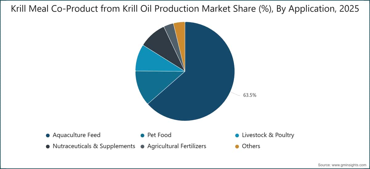 Krill Meal Co-Product from Krill Oil Production Market Share (%), By Application, 2025