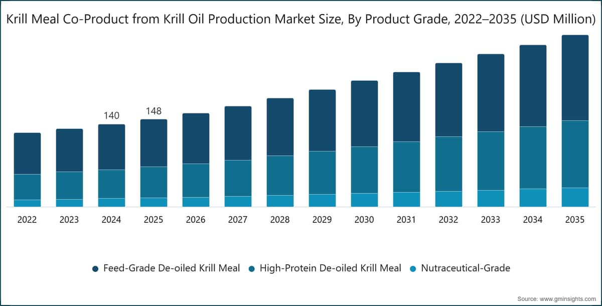 Krill Meal Co-Product from Krill Oil Production Market Size, By Product Grade, 2022–2035 (USD Million)