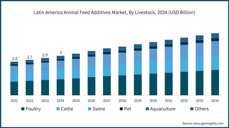 Latin America Animal Feed Additives Market, By Livestock, 2034 (USD Billion)