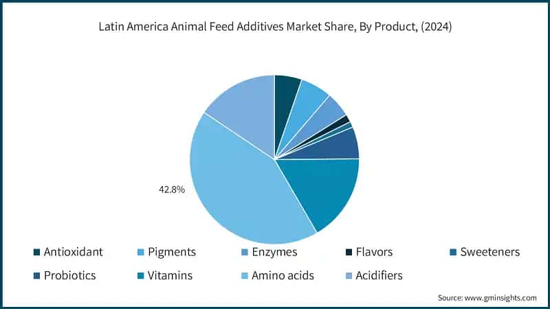 Latin America Animal Feed Additives Market Share, By Product, (2024)